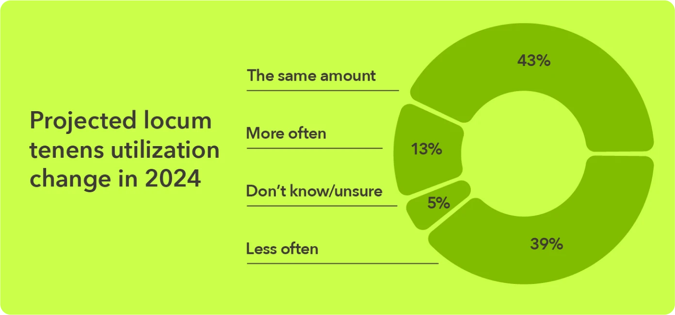 Chart - Projected locum tenens utilization change in 2024